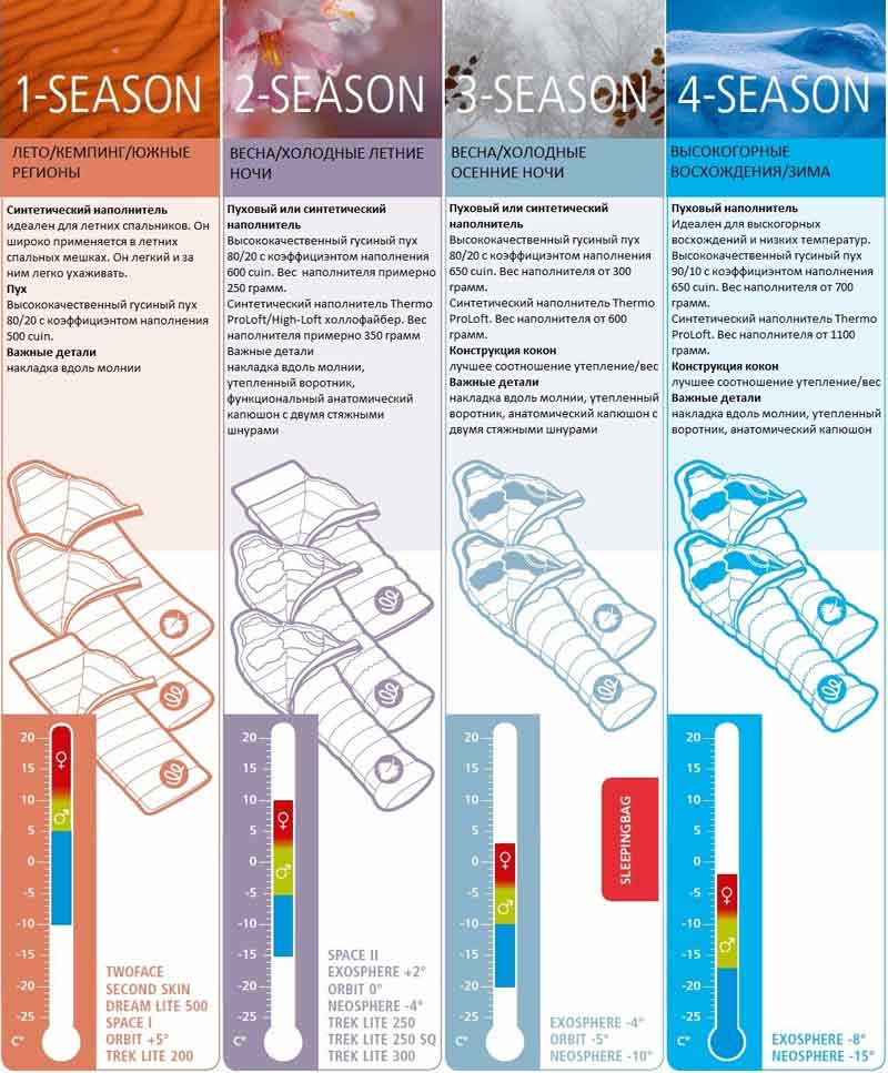 Таблица спальников